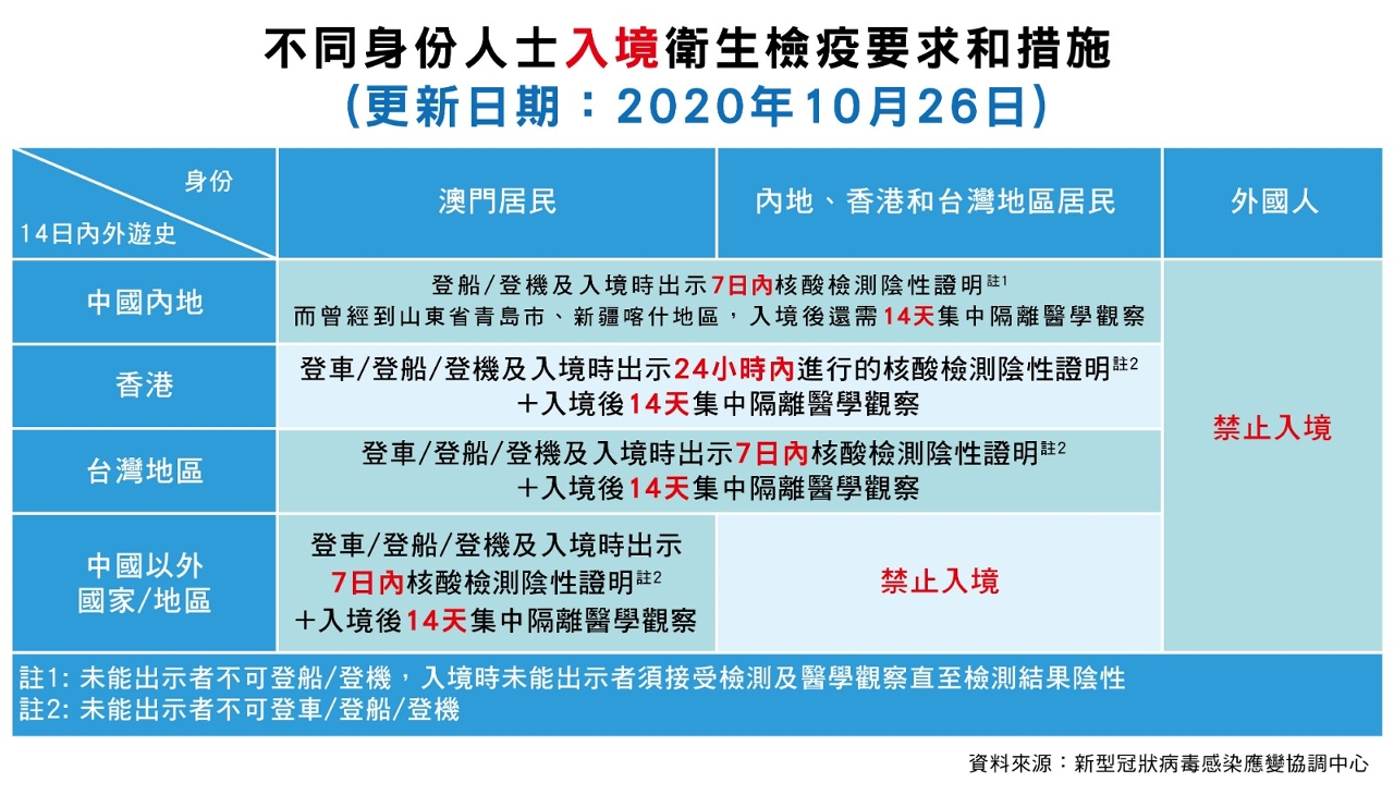 澳门最新入境规定及其影响概述