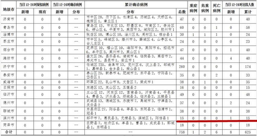 全球累计确诊病例最新数据分析及趋势预测